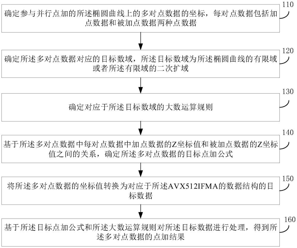 基于AVX512IFMA的橢圓曲線的并行點(diǎn)加方法