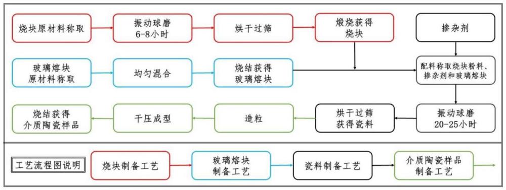 一種低燒中介微波介質(zhì)陶瓷材料及其制備方法與流程