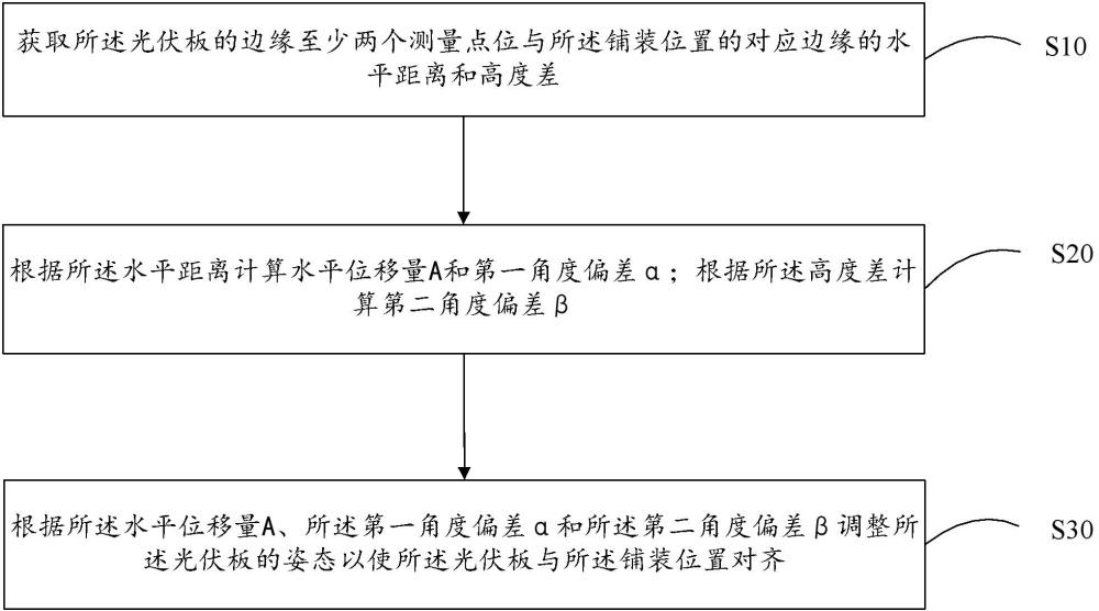 光伏板鋪裝裝置及光伏板姿態(tài)調(diào)整方法與流程