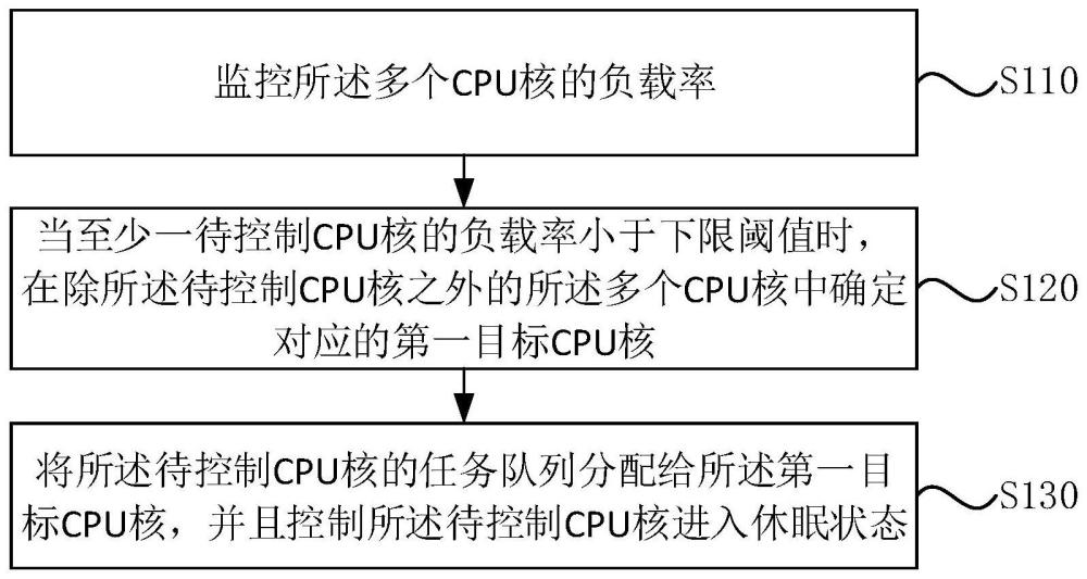 DPU功耗控制方法、裝置、芯片、電子設(shè)備及存儲介質(zhì)與流程