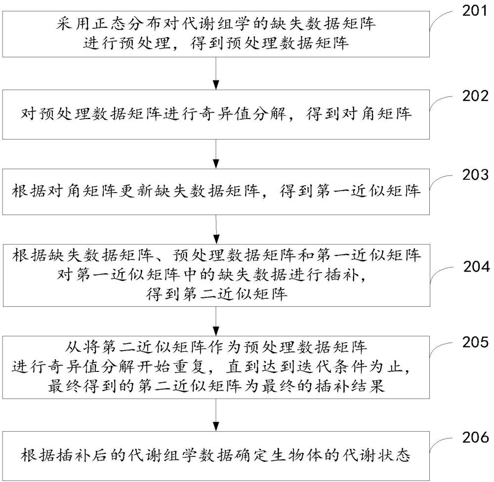 代謝狀態(tài)確定方法、裝置及計(jì)算機(jī)可讀存儲(chǔ)介質(zhì)