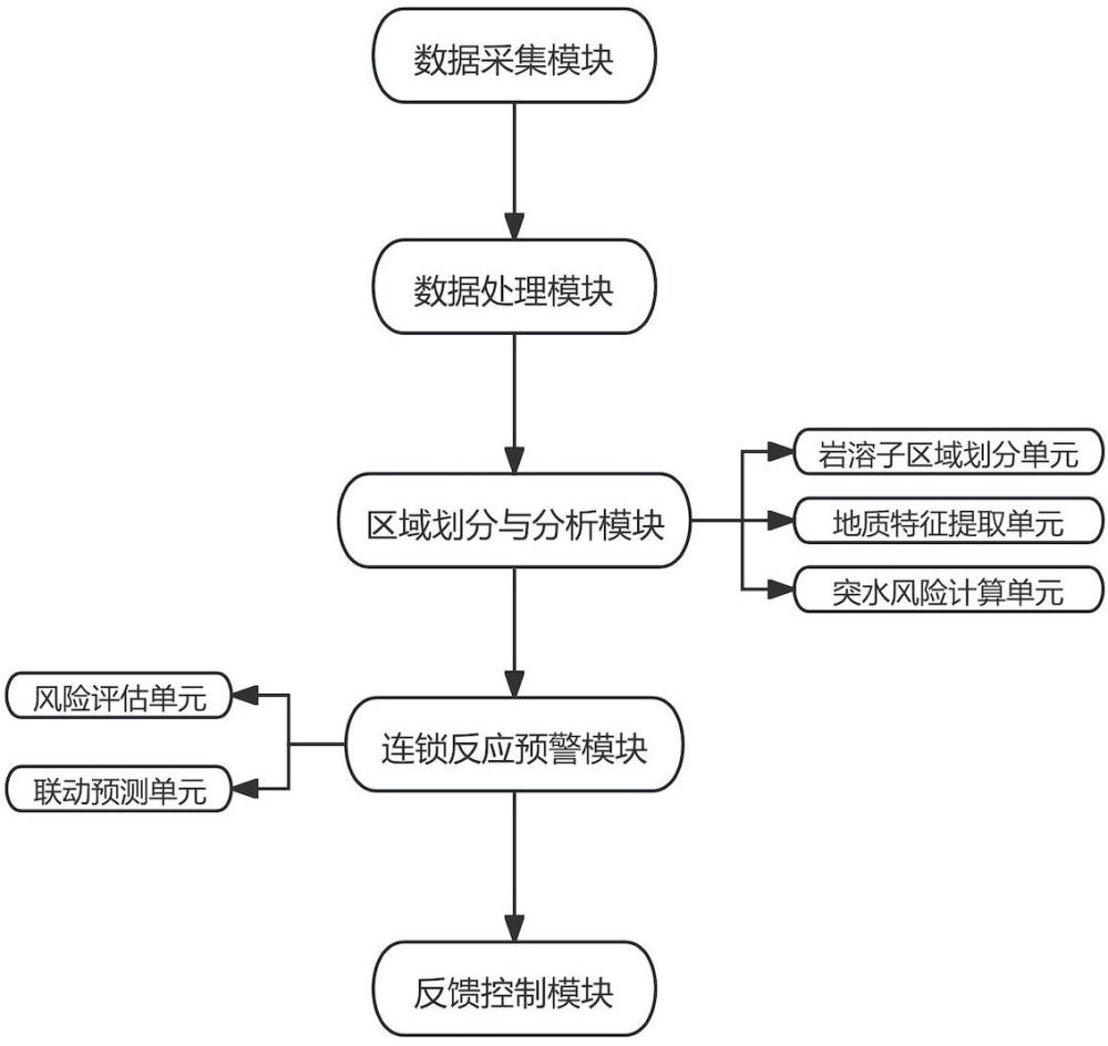 一種巖溶區(qū)基坑突水預(yù)警系統(tǒng)及方法與流程