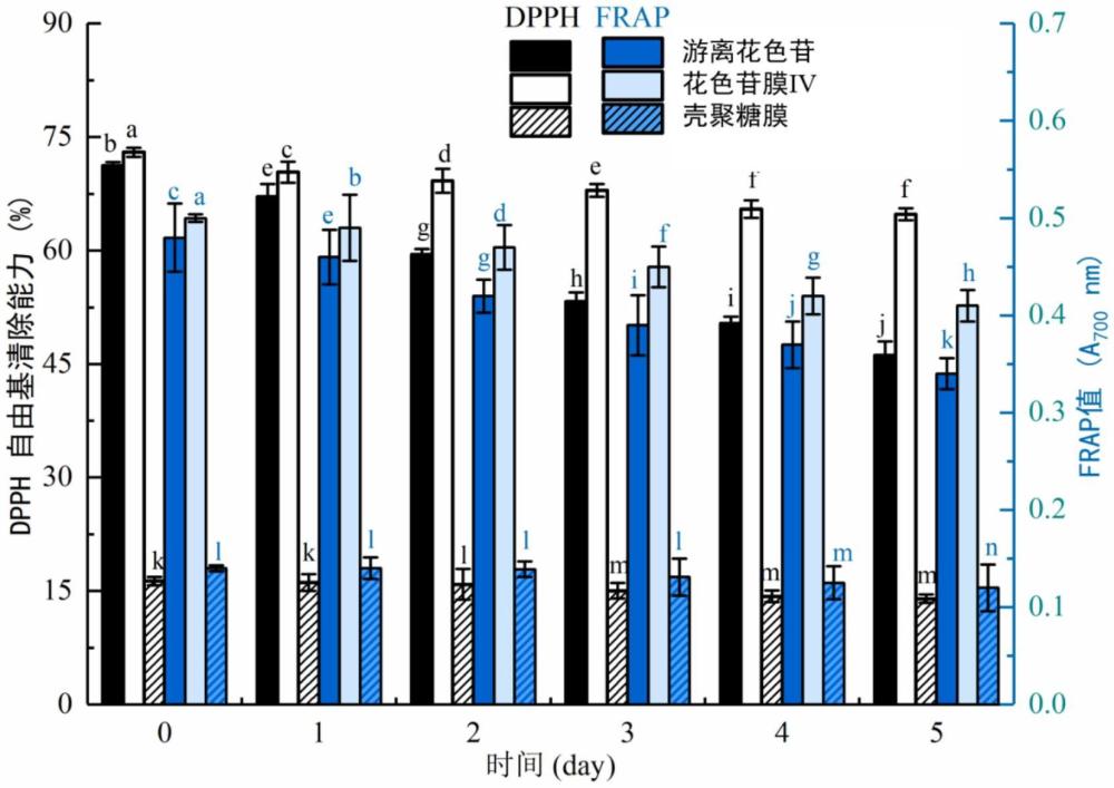 一種用于草莓保鮮的具備抗氧化活性的花色苷膜的制作方法