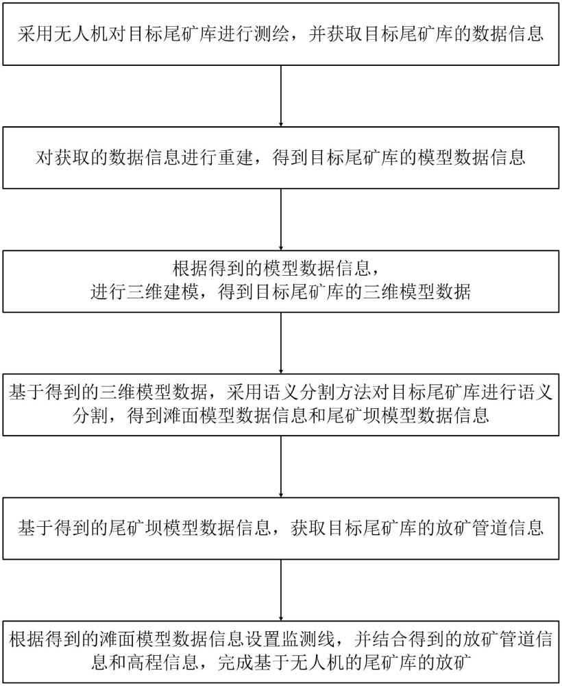 基于無(wú)人機(jī)的尾礦庫(kù)放礦方法及系統(tǒng)與流程