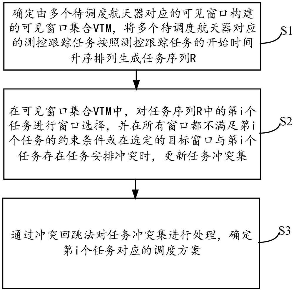 一種天地基測(cè)控資源調(diào)度方法、系統(tǒng)、設(shè)備及介質(zhì)與流程