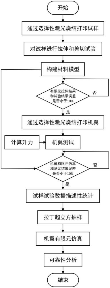 一種3D打印尼龍機翼可靠性評估方法