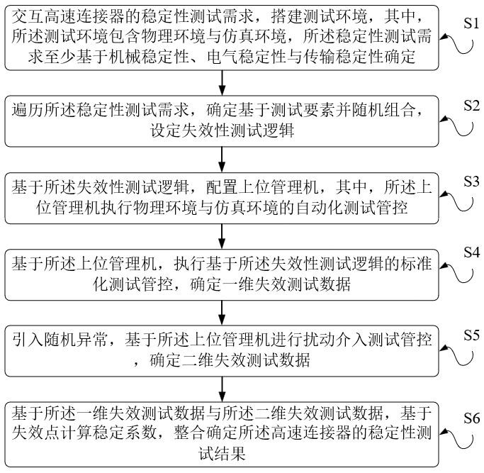 一種高速連接器的穩(wěn)定性測試方法與流程