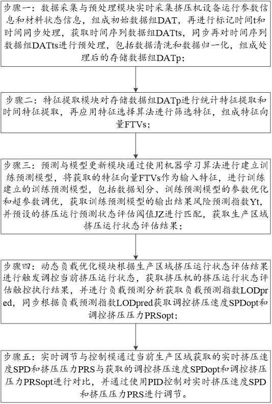 一種高效能耗擠壓速度調(diào)節(jié)系統(tǒng)及方法與流程