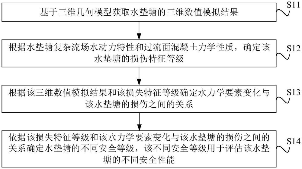 水墊塘安全性能評估方法、裝置、存儲介質及電子設備與流程