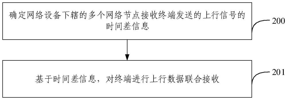 數(shù)據(jù)接收方法、設(shè)備、裝置及存儲介質(zhì)與流程