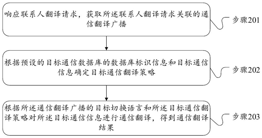 通信翻譯方法、裝置、設(shè)備和存儲介質(zhì)與流程