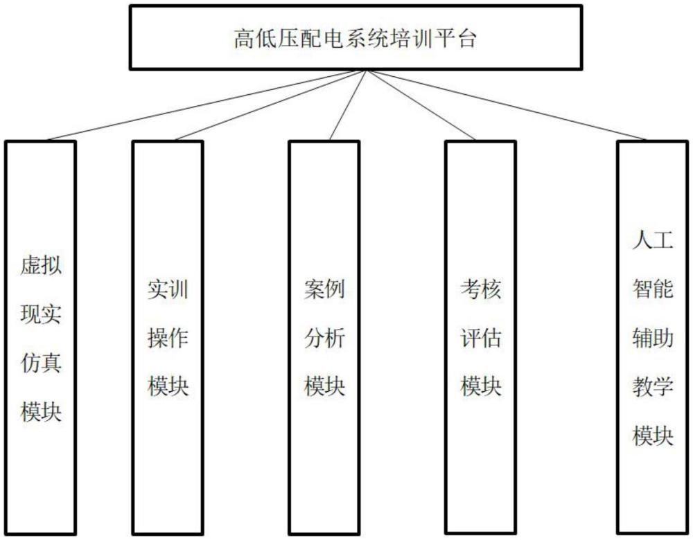 一種基于虛擬現(xiàn)實(shí)的高低壓配電系統(tǒng)培訓(xùn)平臺(tái)的制作方法