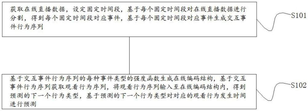 一種基于神經(jīng)霍克斯過程的在線直播行為分析方法及系統(tǒng)