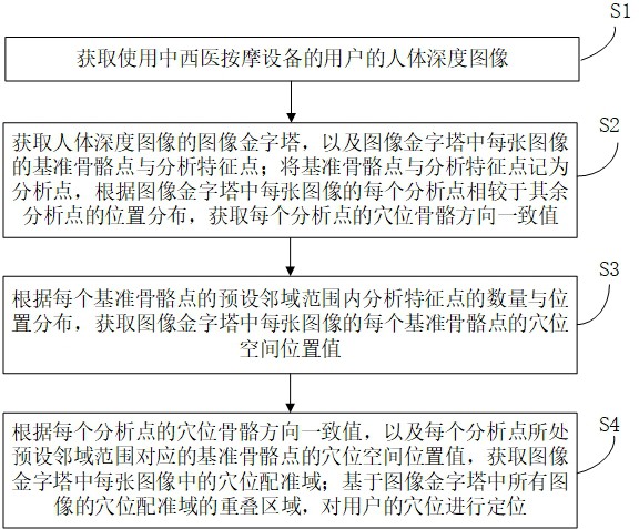 用于中西醫(yī)按摩設(shè)備的穴位智能定位方法及系統(tǒng)與流程