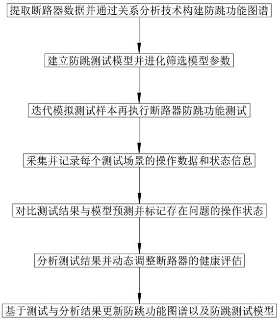 一種斷路器防跳功能測試方法及系統(tǒng)與流程