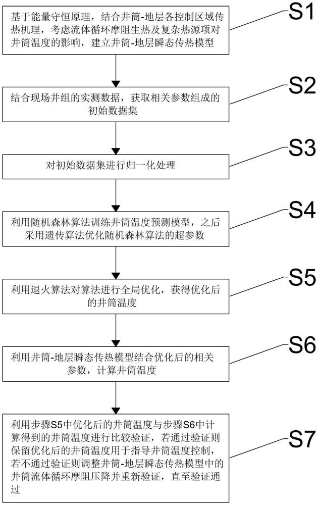 一種數(shù)值模型與機(jī)器學(xué)習(xí)融合的井筒溫度優(yōu)化與預(yù)測(cè)方法