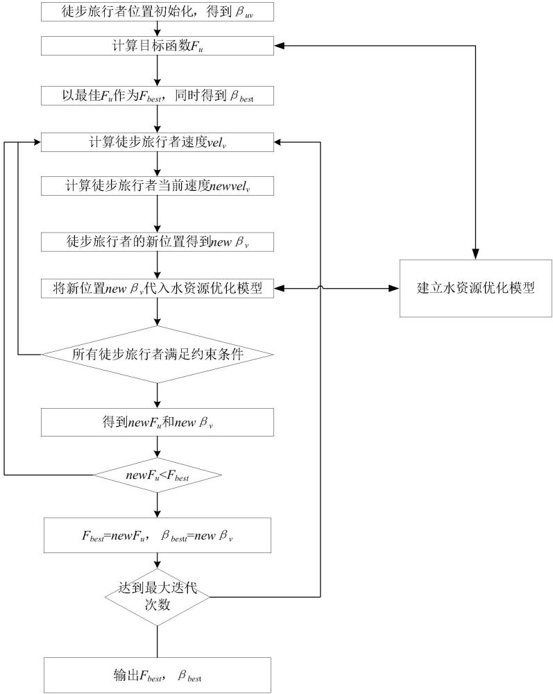 考慮多重不確定性的水資源調(diào)配方法、設(shè)備及儲存介質(zhì)