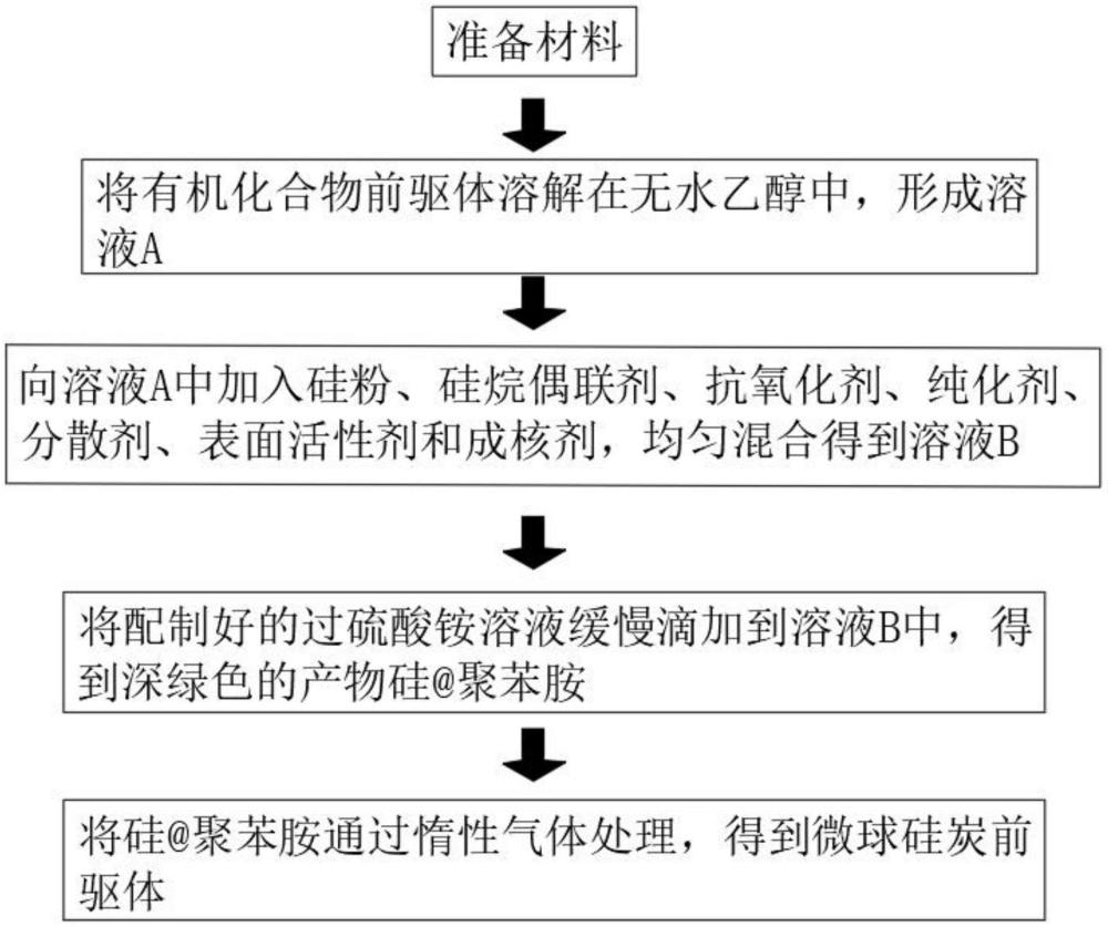 一種微球硅炭前驅(qū)體制備辦法的制作方法