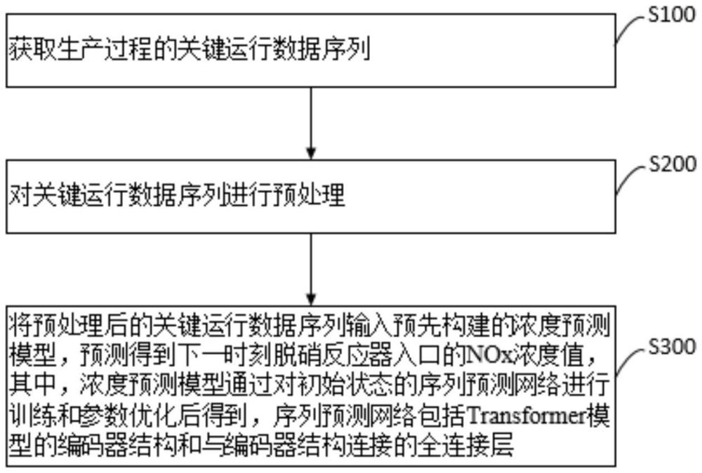 NOx濃度預(yù)測方法、裝置、控制器及脫硝系統(tǒng)與流程