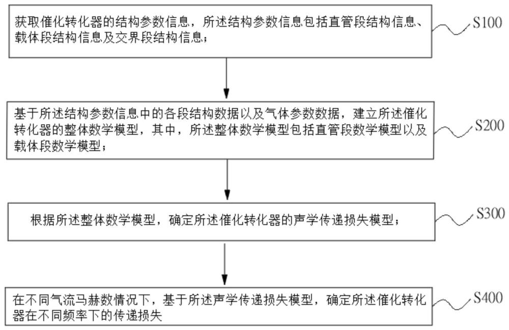 催化轉(zhuǎn)化器的聲學(xué)特征計算方法、系統(tǒng)、設(shè)備及存儲介質(zhì)