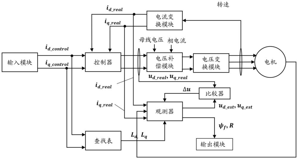 電機參數(shù)的在線觀測與控制裝置、電機控制器及電驅(qū)系統(tǒng)的制作方法