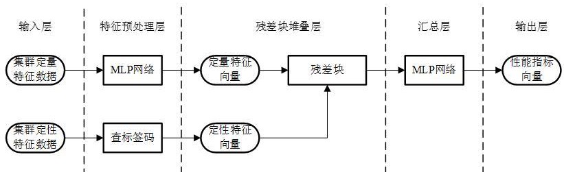 系統(tǒng)性能預(yù)測(cè)模型訓(xùn)練方法、系統(tǒng)性能預(yù)測(cè)方法及裝置與流程