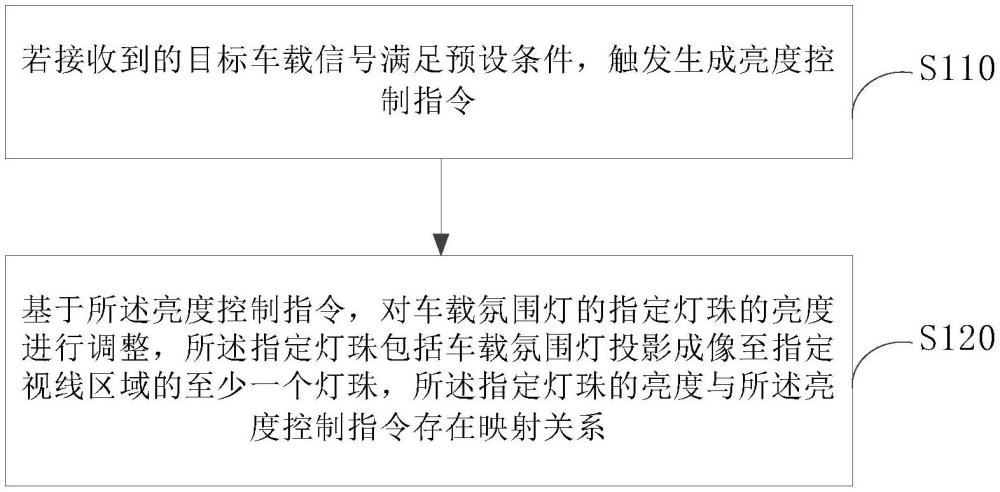 車載氛圍燈控制方法、裝置以及車輛與流程