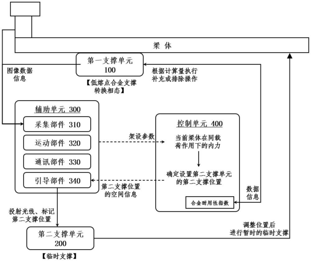 一種基于低熔點(diǎn)合金支撐的U梁架設(shè)方法及系統(tǒng)與流程