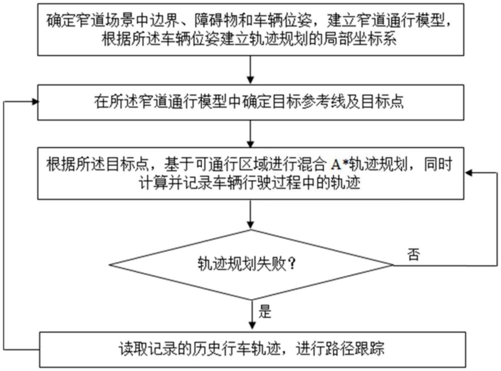 一種軌跡規(guī)劃方法與流程