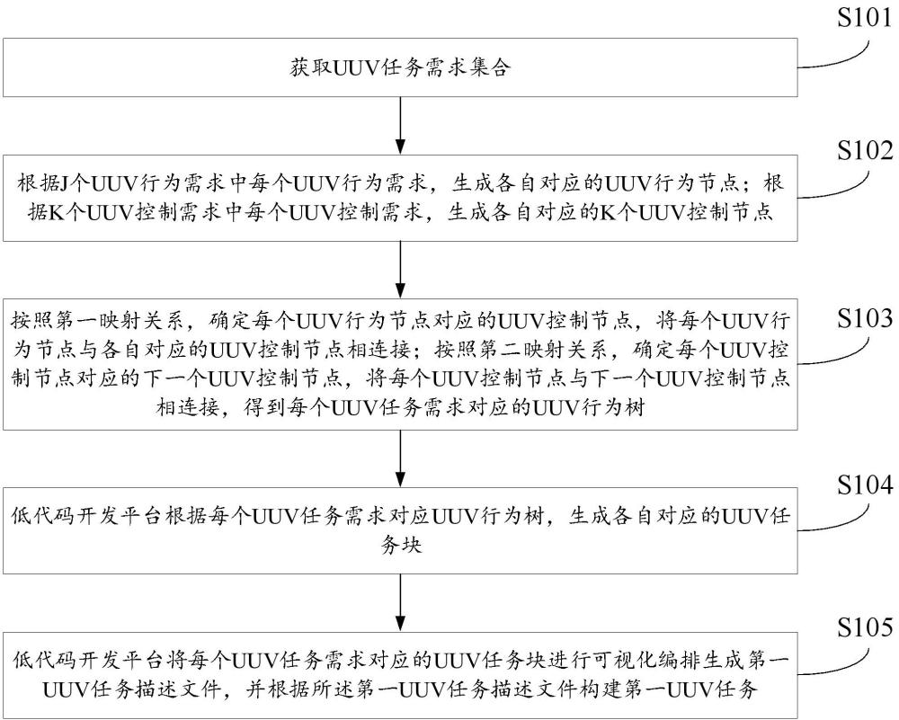 UUV任務(wù)的構(gòu)建方法、裝置、設(shè)備及存儲(chǔ)介質(zhì)與流程