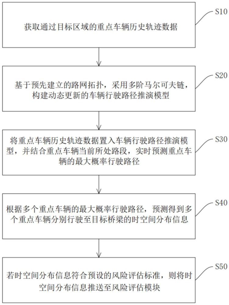 一種橋梁重點車輛時空分布推演方法及系統(tǒng)與流程