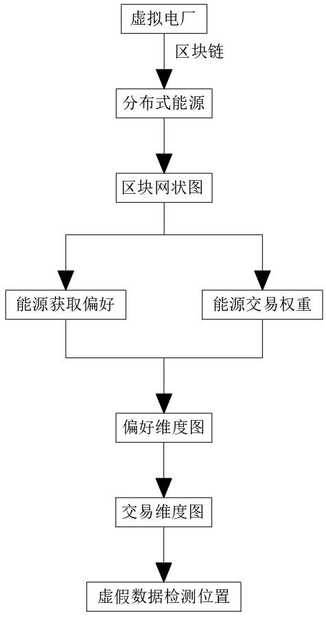 基于區(qū)塊鏈的虛擬電廠虛假數(shù)據(jù)檢測方法、系統(tǒng)及介質(zhì)與流程