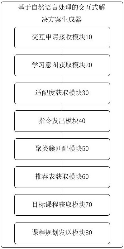 基于自然语言处理的交互式解决方案生成器的制作方法