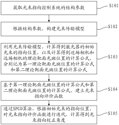 光束指向校正方法、裝置、電子設(shè)備及存儲(chǔ)介質(zhì)與流程