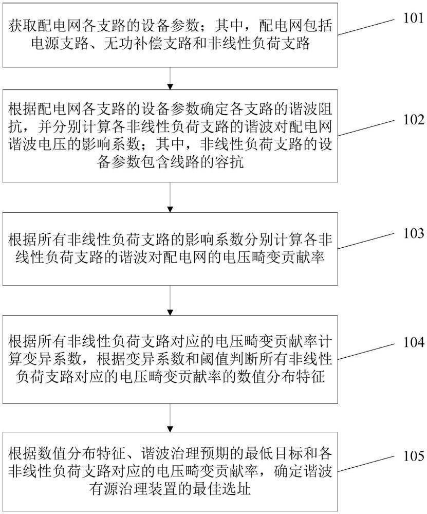 放射式配電網(wǎng)同級諧波的有源治理裝置選址方法及裝置與流程