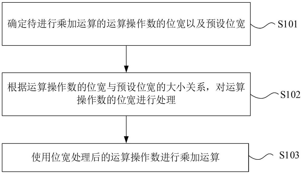 用于乘加運(yùn)算的數(shù)據(jù)處理方法、裝置、電子設(shè)備及介質(zhì)與流程