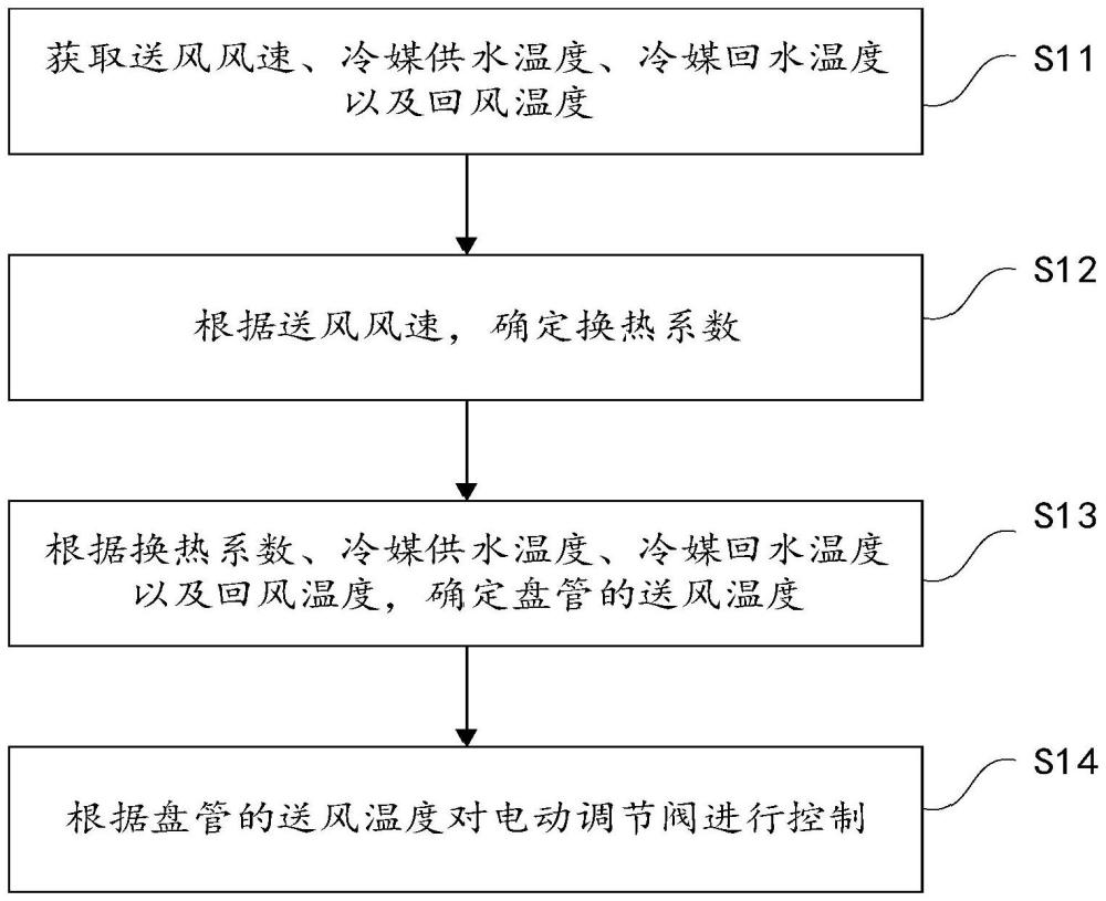 用于控制中央空調(diào)的方法、裝置及中央空調(diào)與流程