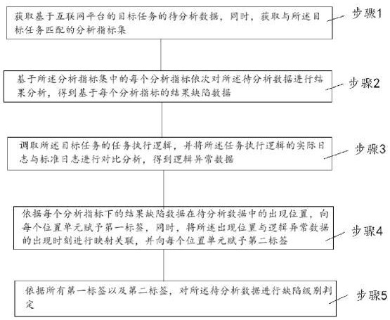 一種基于互聯網的大數據分析方法及系統(tǒng)與流程