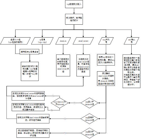 一種基于python實(shí)現(xiàn)按特征提取tcp會話消息內(nèi)容的方法與流程