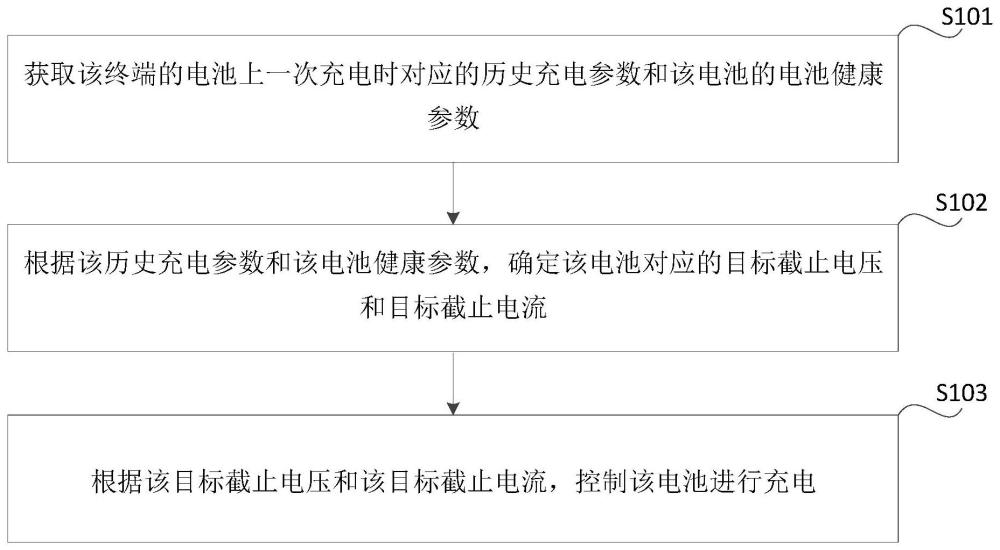 電池的充電方法、裝置、電子設(shè)備和存儲介質(zhì)與流程