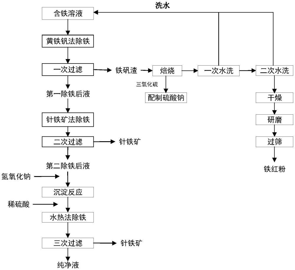 一種除鐵工藝及應(yīng)用的制作方法