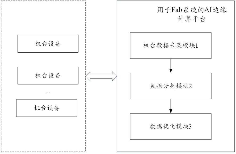 用于Fab系統(tǒng)的AI邊緣計算平臺、方法、終端及系統(tǒng)與流程