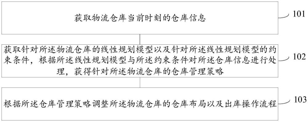 物流倉庫的管理方法、裝置、電子設(shè)備及存儲(chǔ)介質(zhì)與流程