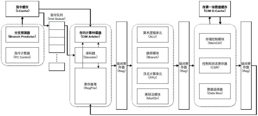 支持存算一體緩存的RISC-V CPU架構(gòu)