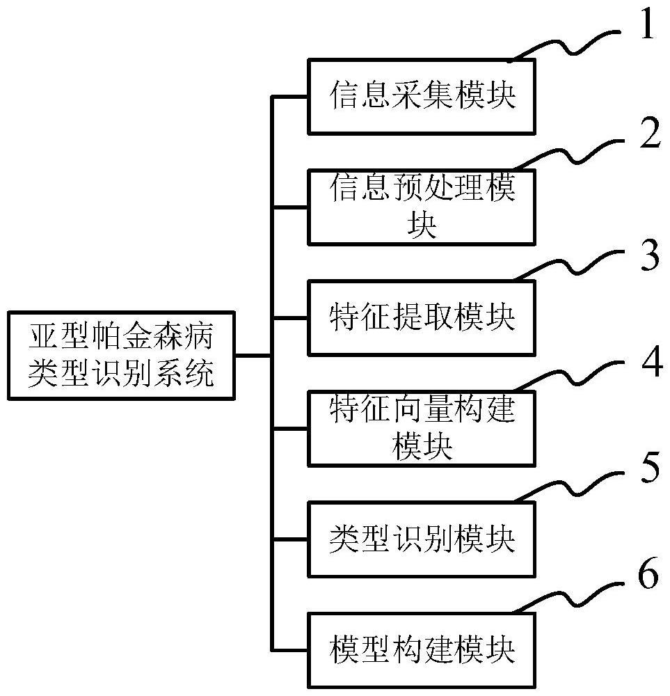 基于腦電信號和深度學(xué)習(xí)的亞型帕金森病類型識別系統(tǒng)