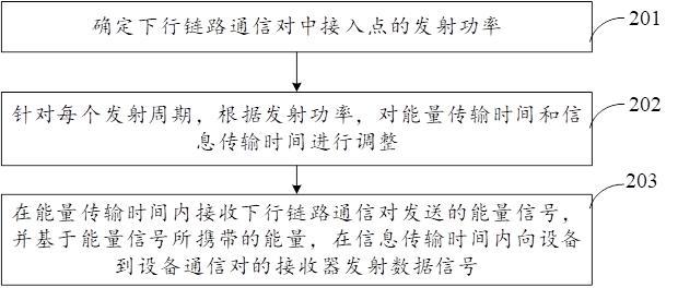 優(yōu)化方法、通信系統(tǒng)、通信設(shè)備以及存儲介質(zhì)