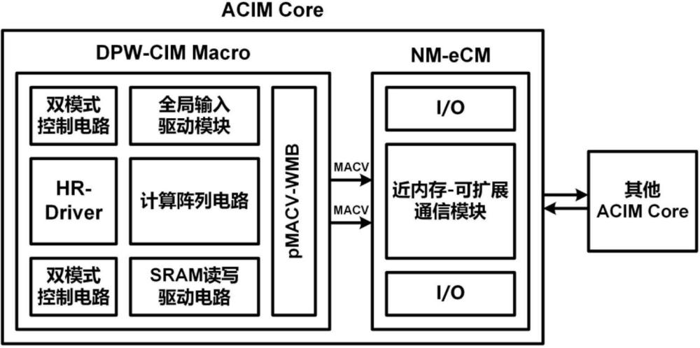 一種基于SRAM的可實現(xiàn)核間互連的ACIM架構(gòu)電路