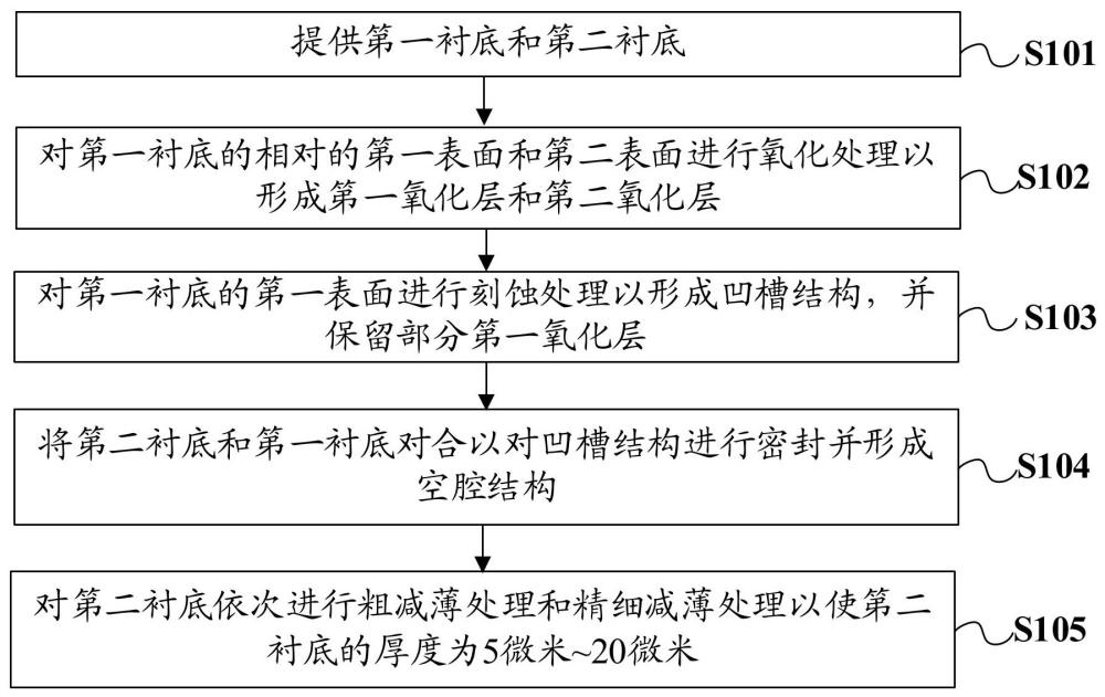 半導(dǎo)體襯底的制備方法與流程