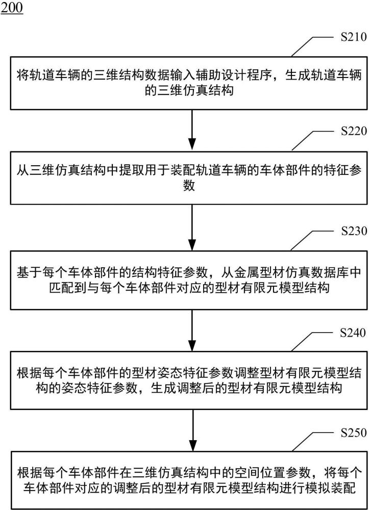 軌道車輛的模擬裝配方法、裝置、設備及介質(zhì)與流程