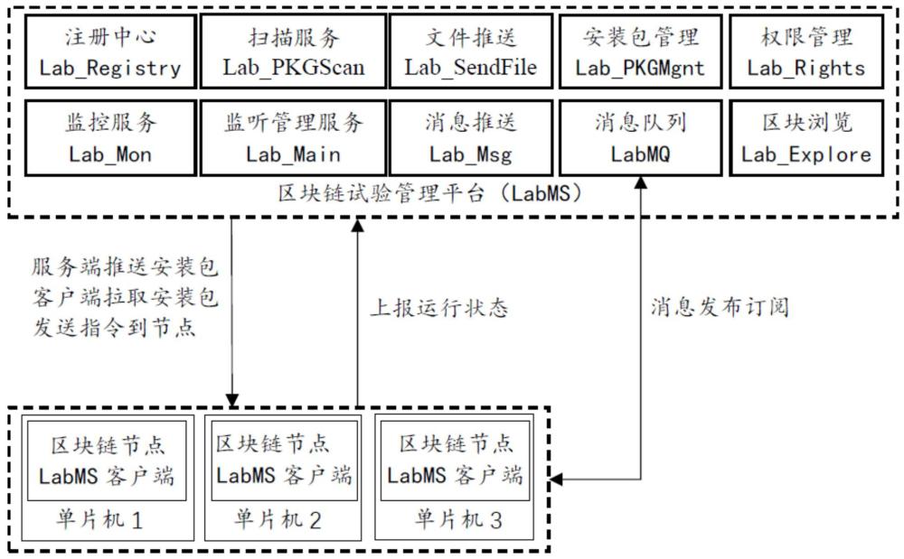 自定義指令集控制單片機實現(xiàn)區(qū)塊鏈實驗的裝置和方法